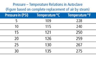 what temp is an autoclave